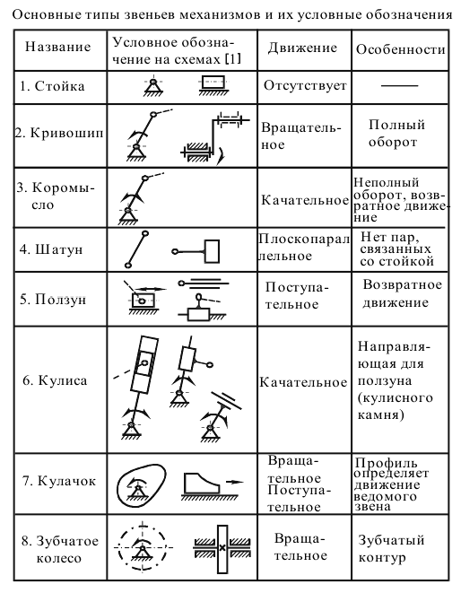 Типы звеньев рычажных механизмов