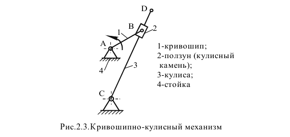 Кривошипно-кулисный механизм