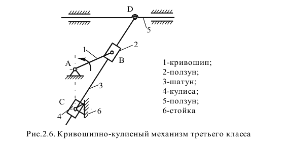 Кривошипно-кулисный механизм третьего класса